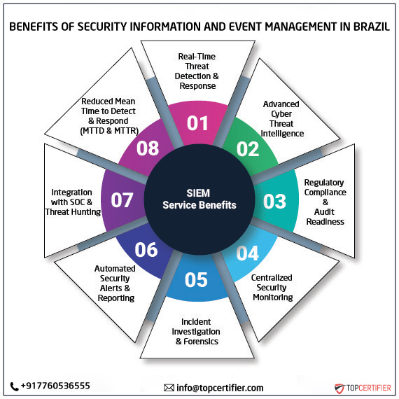 SIEM certification in brazil
